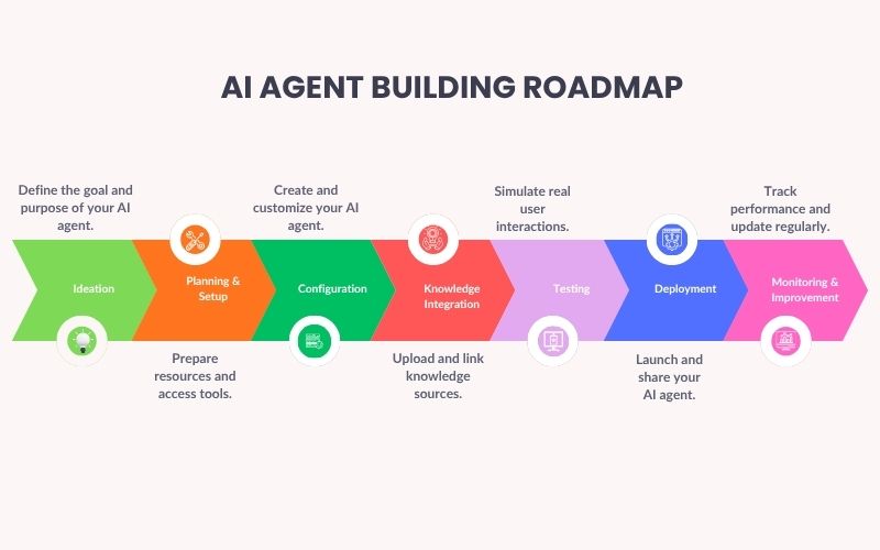 AI AGENT BUILDING ROADMAP